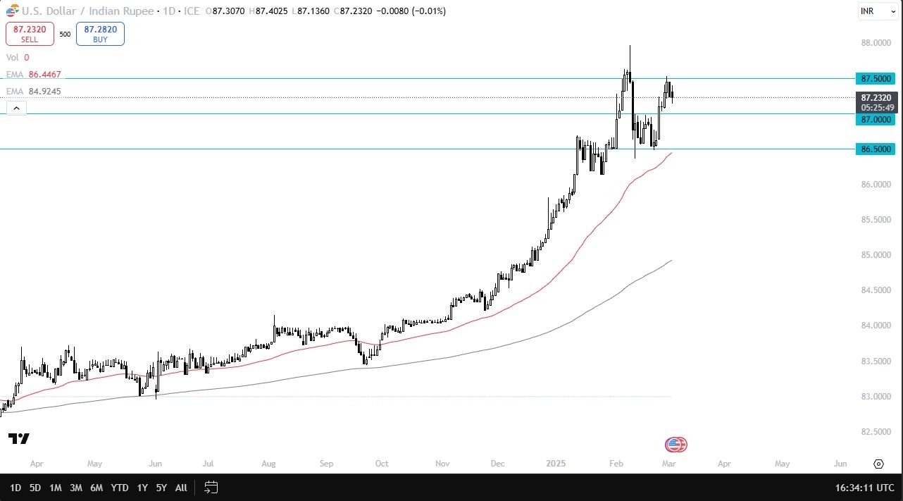 USD/INR Forecast Today 05/03: Watching Key Resistance -Video