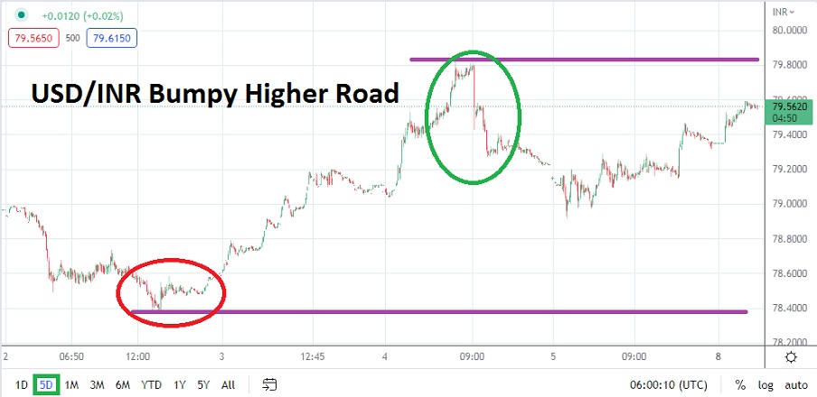 USD/INR