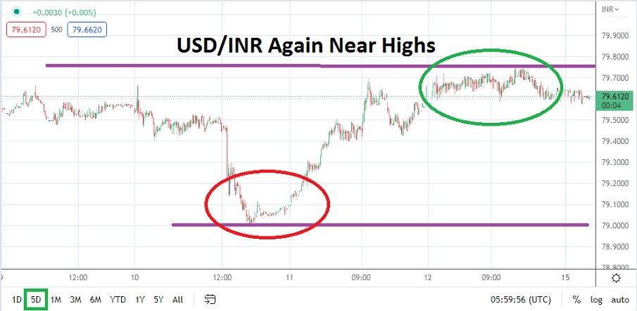 USD/INR