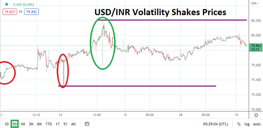 USD/INR