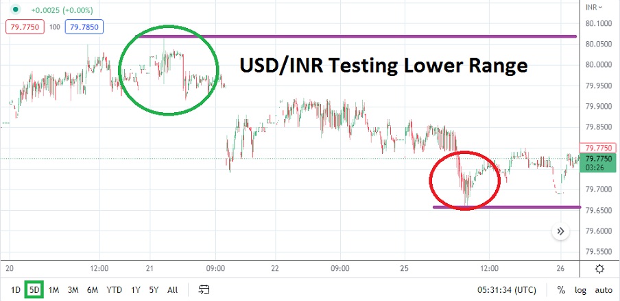 USD/INR