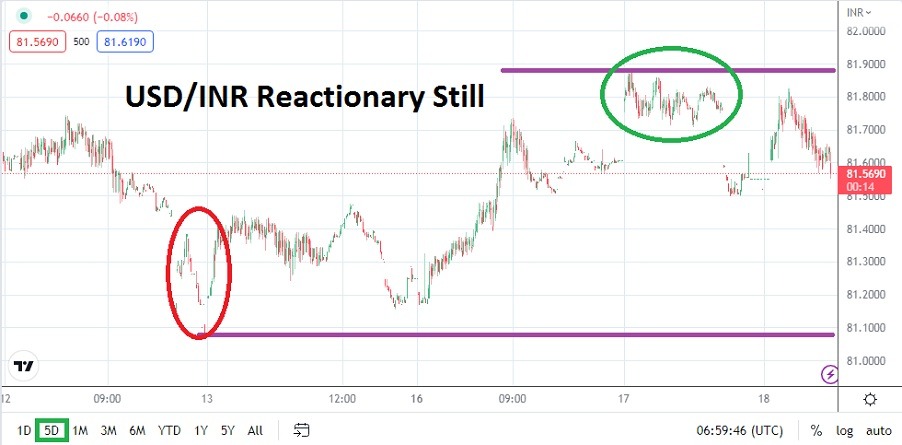 USD/INR