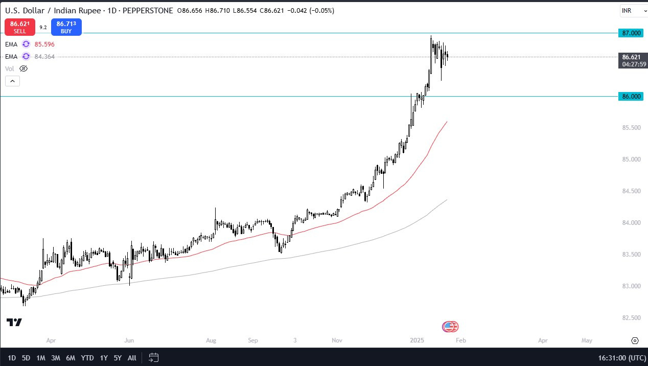 USD/INR Forecast Today 24/01: USD Flexes VS Rupee (Chart)