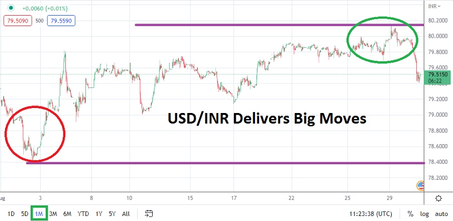 USD/INR Forecast September 2022