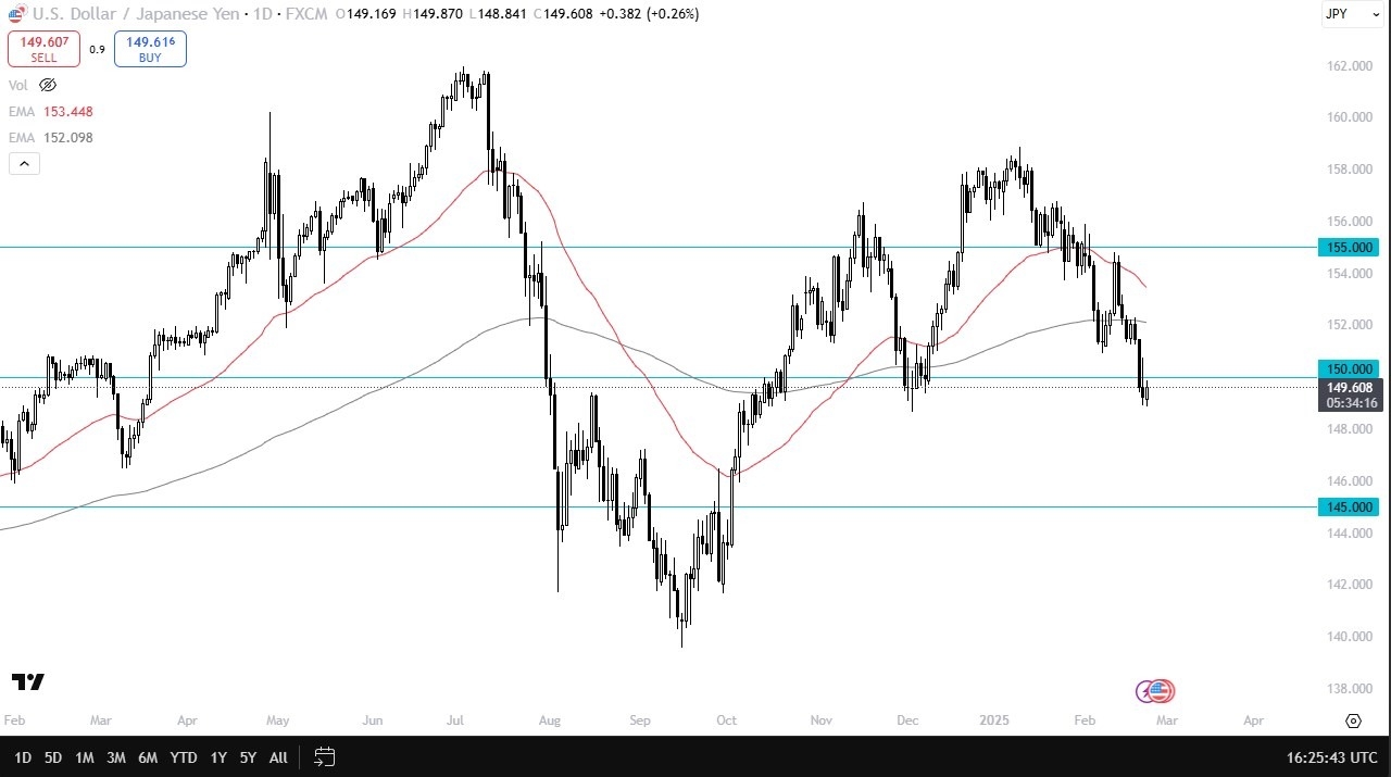 USD/JPY Today - Signal 25/02: USD Look Floor (Chart)