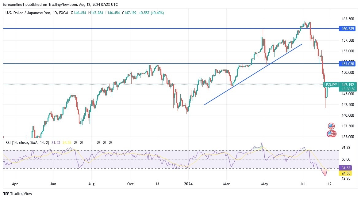 USD/JPY Analysis Today 12/8: Resistance at 150.00? (graph)