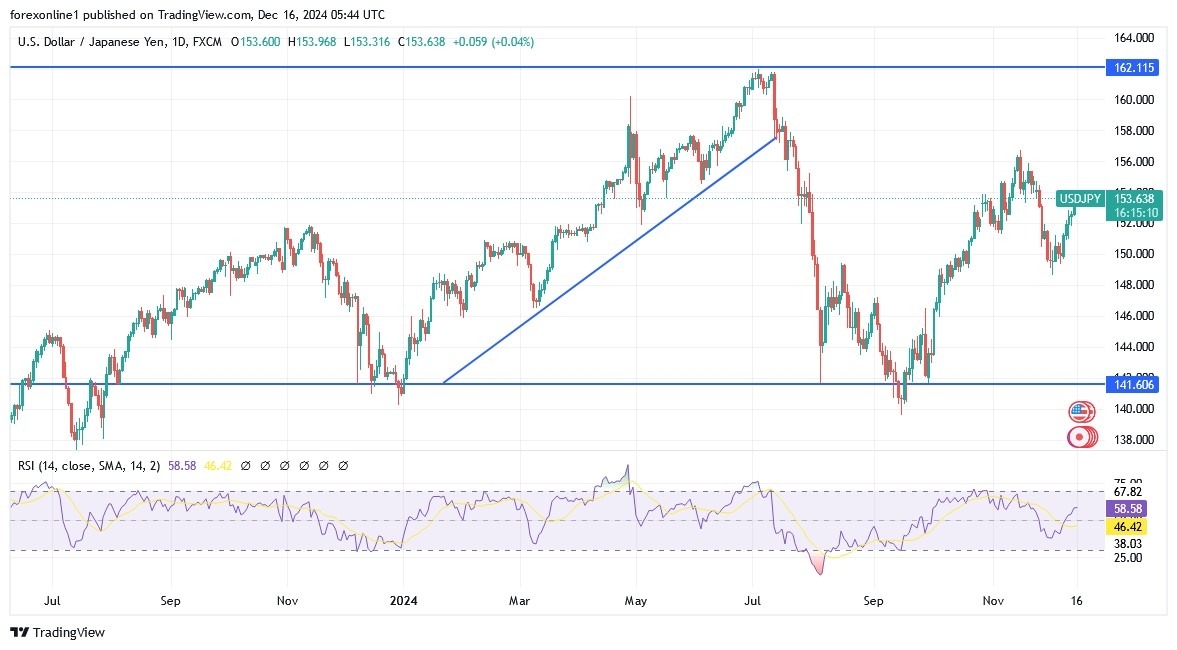 USD/JPY Analysis Today 16/12: Upward Momentum (graph)