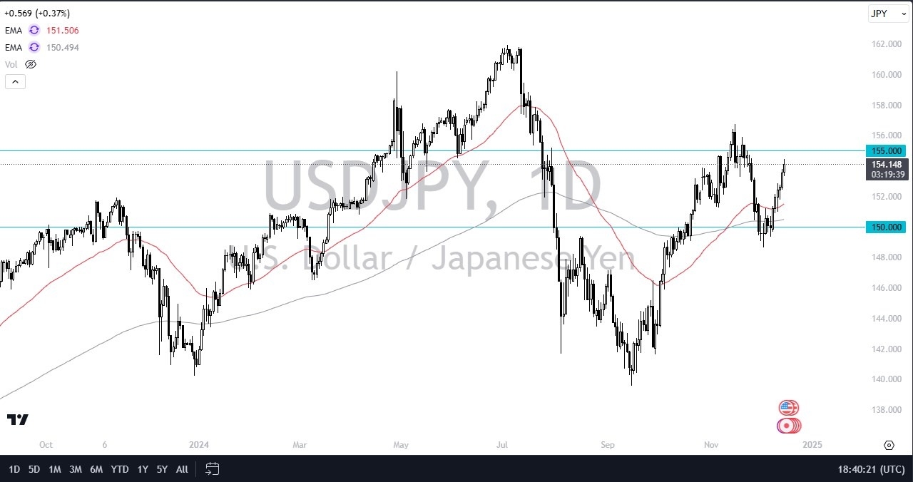 USD/JPY Forecast Today 17/12: Continues to Rally (graph)