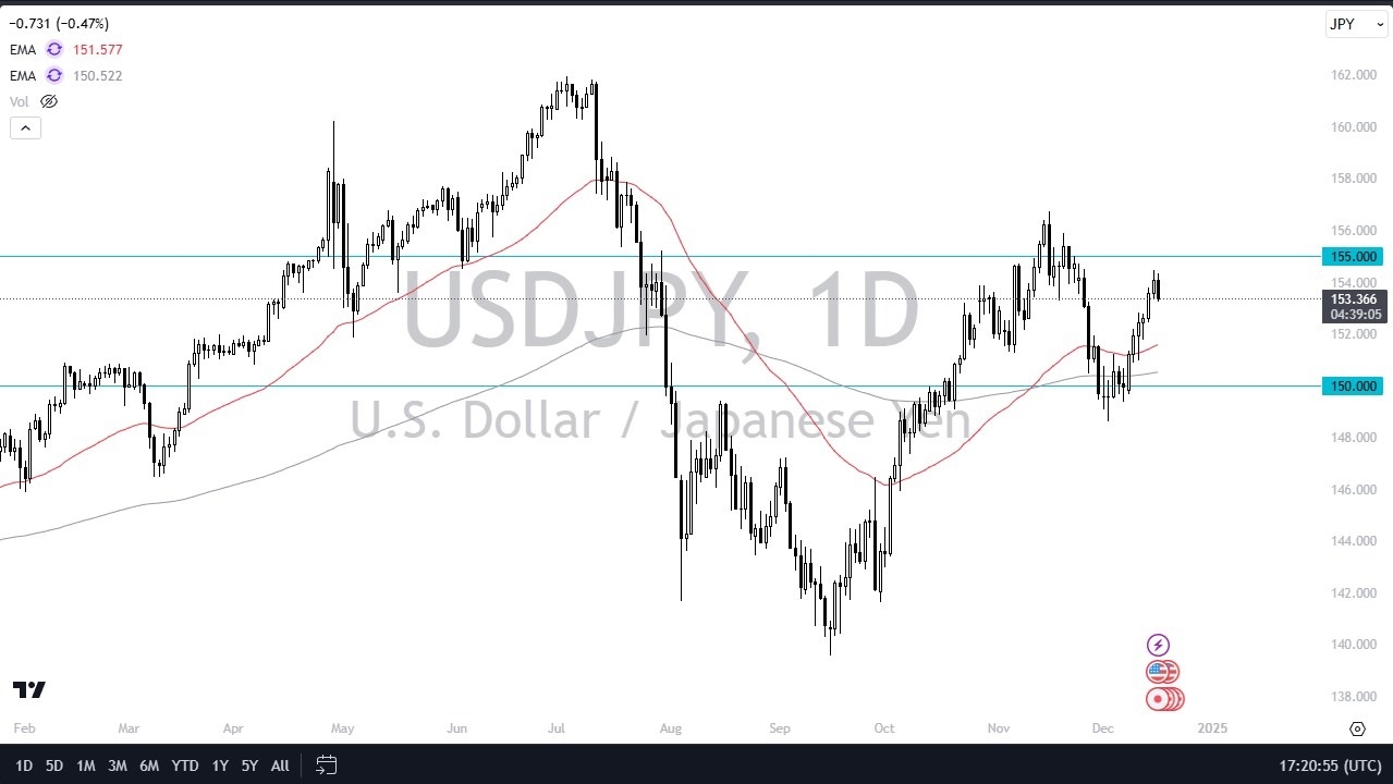 USD/JPY Forecast Today 18/12: Pulls Back Before FOMC (graph)