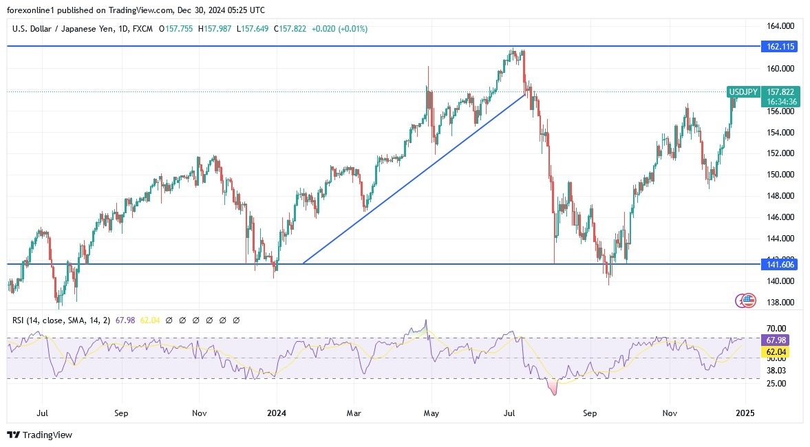 USD/JPY Analysis Today 30/12: Bullish Flag Formation (Chart)