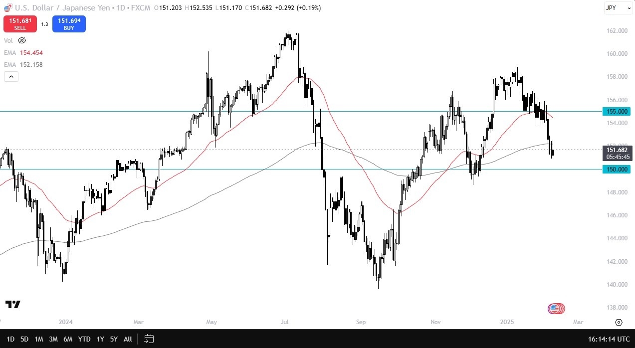 USD/JPY Forecast Today 11/02: Tests 200-Day EMA (Chart)