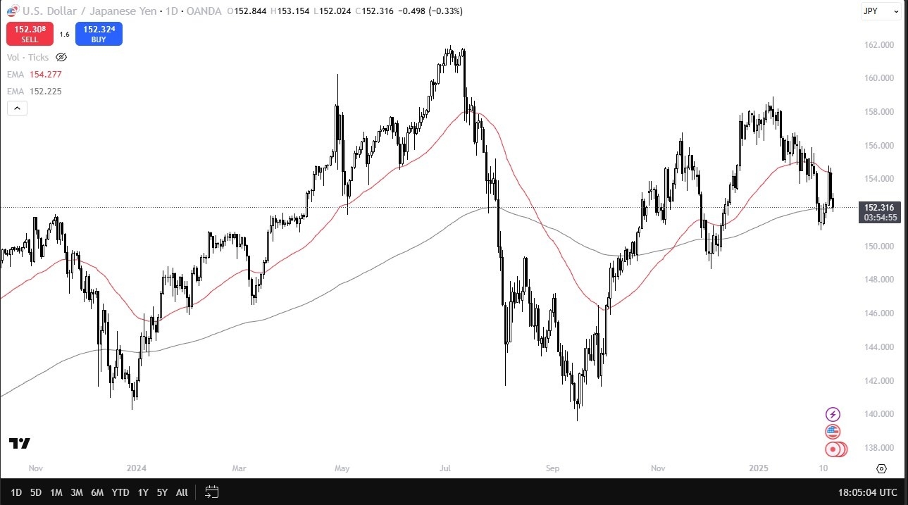 Holds at 200-Day EMA (Chart)