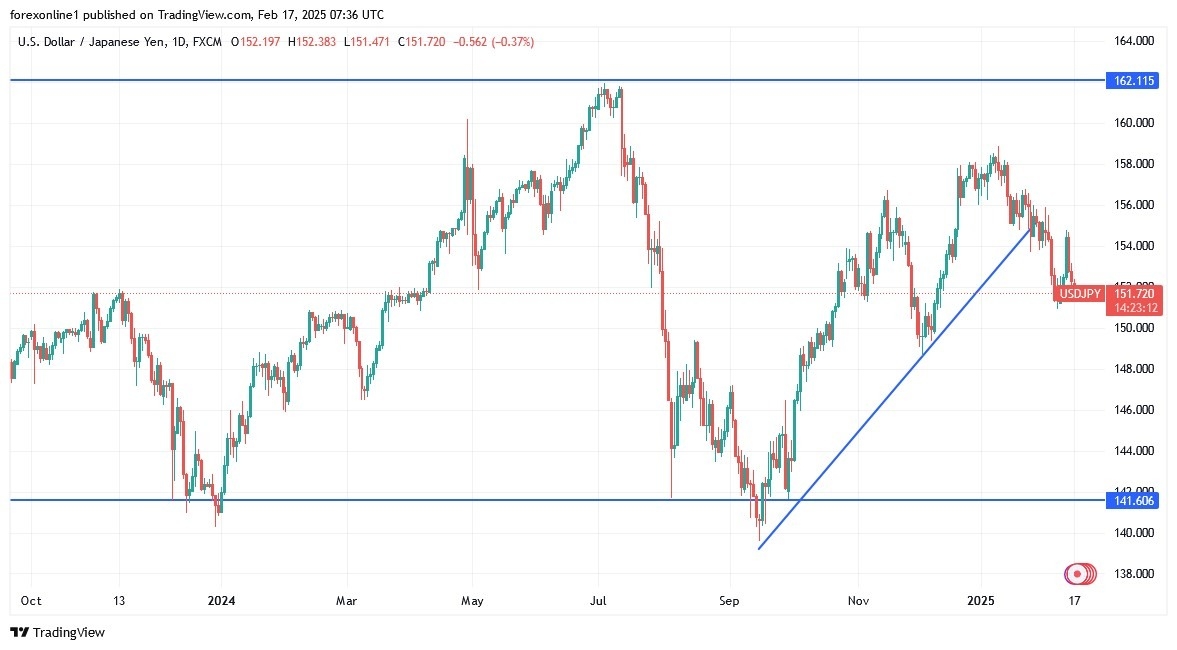 USD/JPY Analysis Today 17/02: Optimal Buying Strategy -Chart