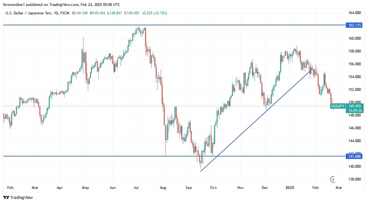 USD/JPY Analysis Today 24/02: Slips Below 150 (Chart)