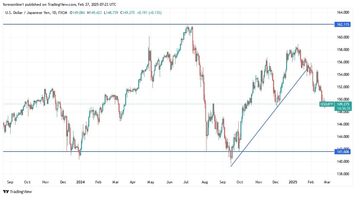 USD/JPY Analysis Today 27/02: Awaits Key US Data (Chart)