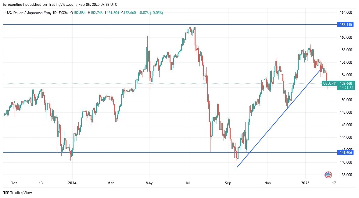 USD/JPY Analysis Today 06/02: Hits 2-Month Low (graph)