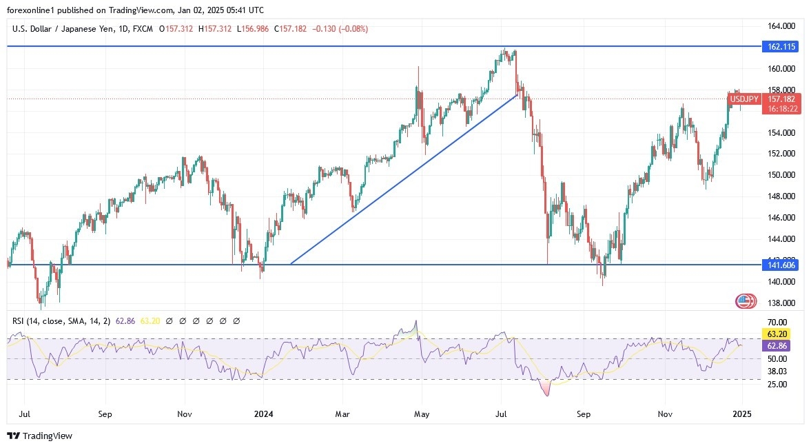 USD/JPY Analysis Today 02/01: Eyes on 160.00 High (Chart)