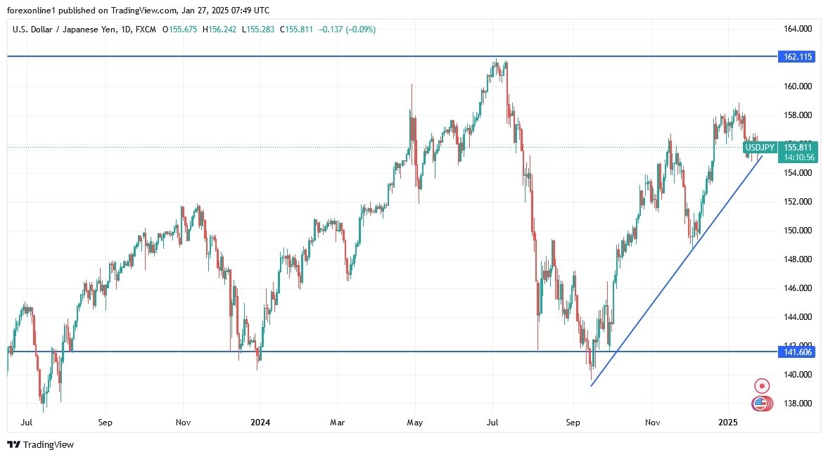 USD/JPY Analysis Today 27/01: Post-BOJ Rate Hike (graph)