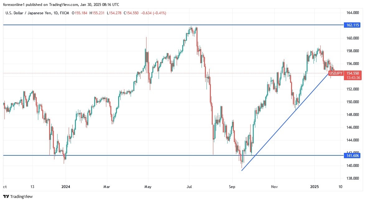 USD/JPY Analysis Today 30/01: Buy Strategy Remains (graph)