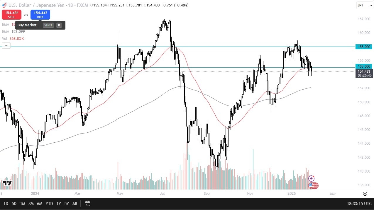 USD/JPY Forecast Today 31/01 Finding Buyers on Dips (Chart)