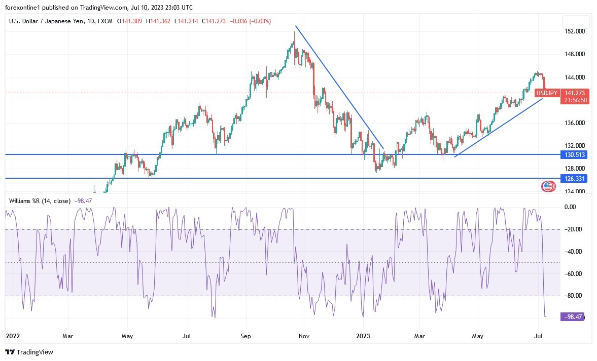 USDJPY