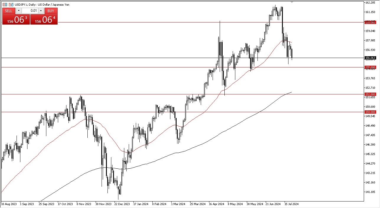 USD/JPY Forecast Today 24/7: Key ¥155 Support Level (graph)