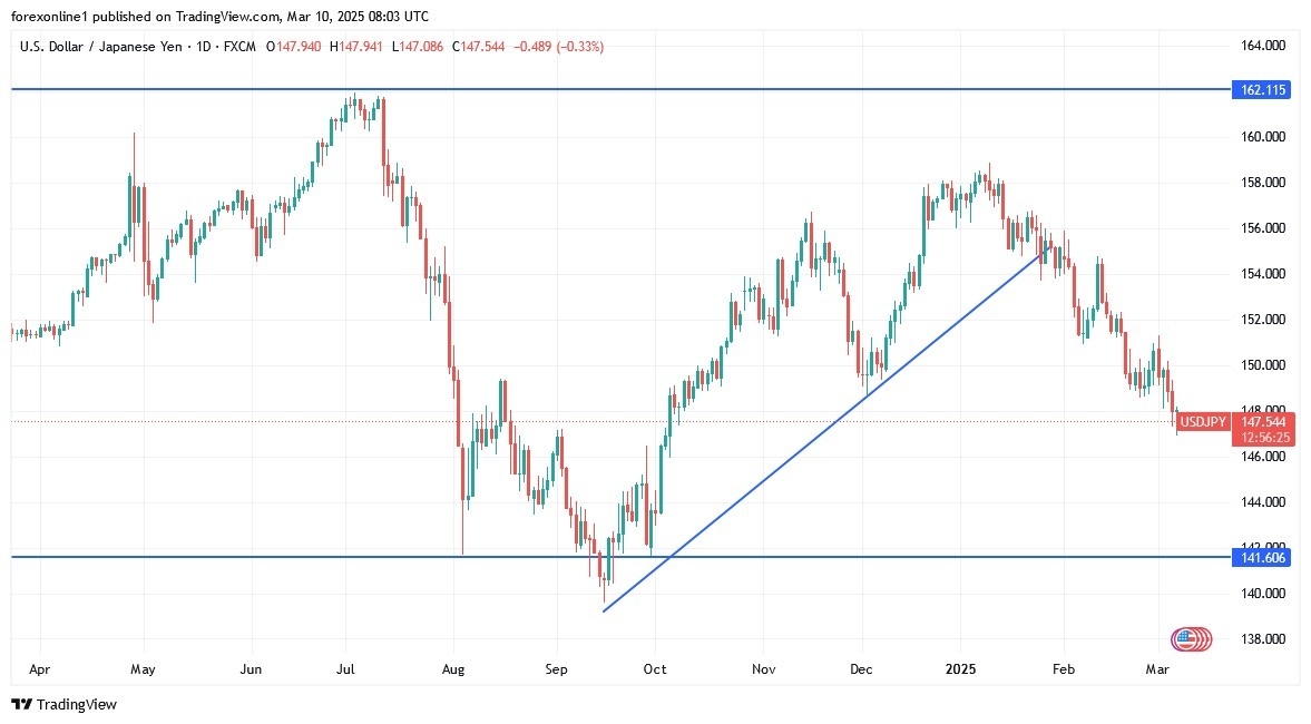 USD/JPY Analysis Today 10/03: Best Buying Levels (Chart)