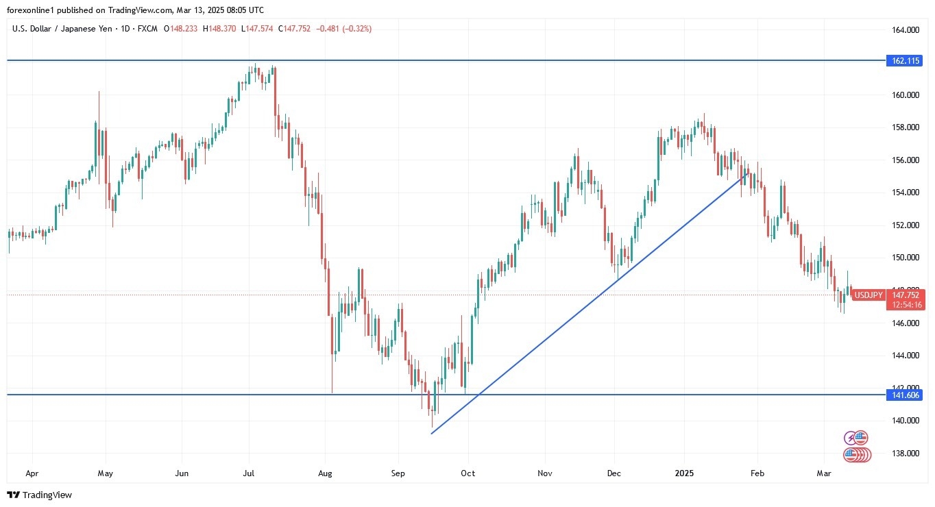 USD/JPY Analysis Today 13/03: Buy Strategy Valid (Chart)