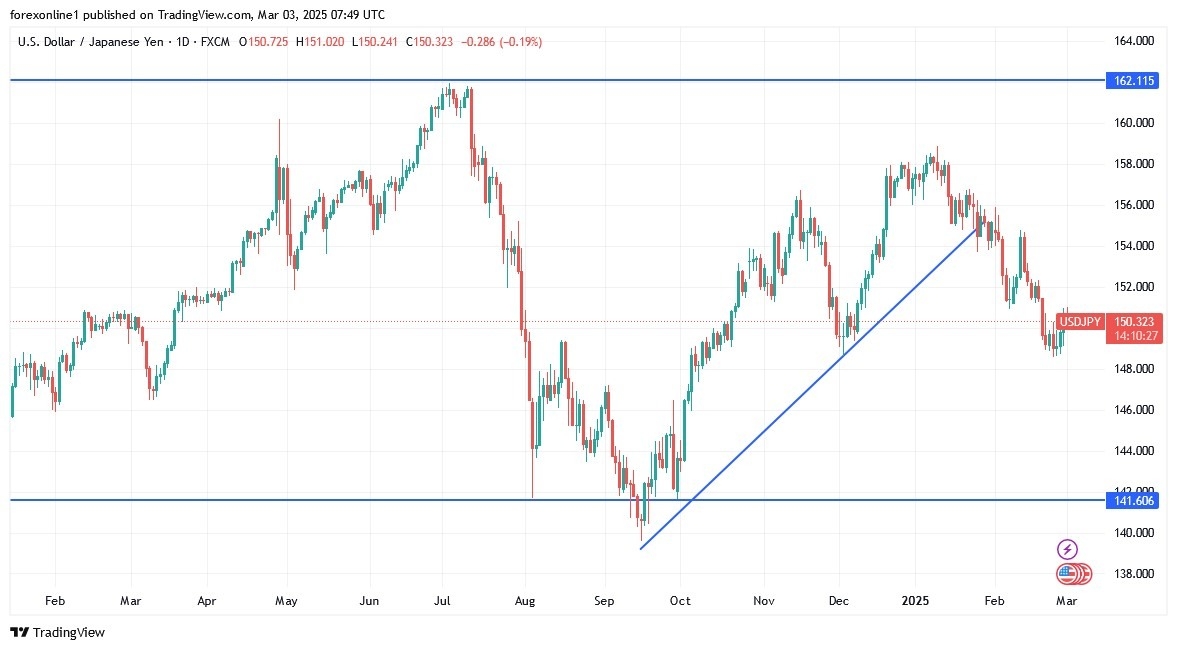 USD/JPY Analysis Today 03/03: Battles at 150 (Chart)