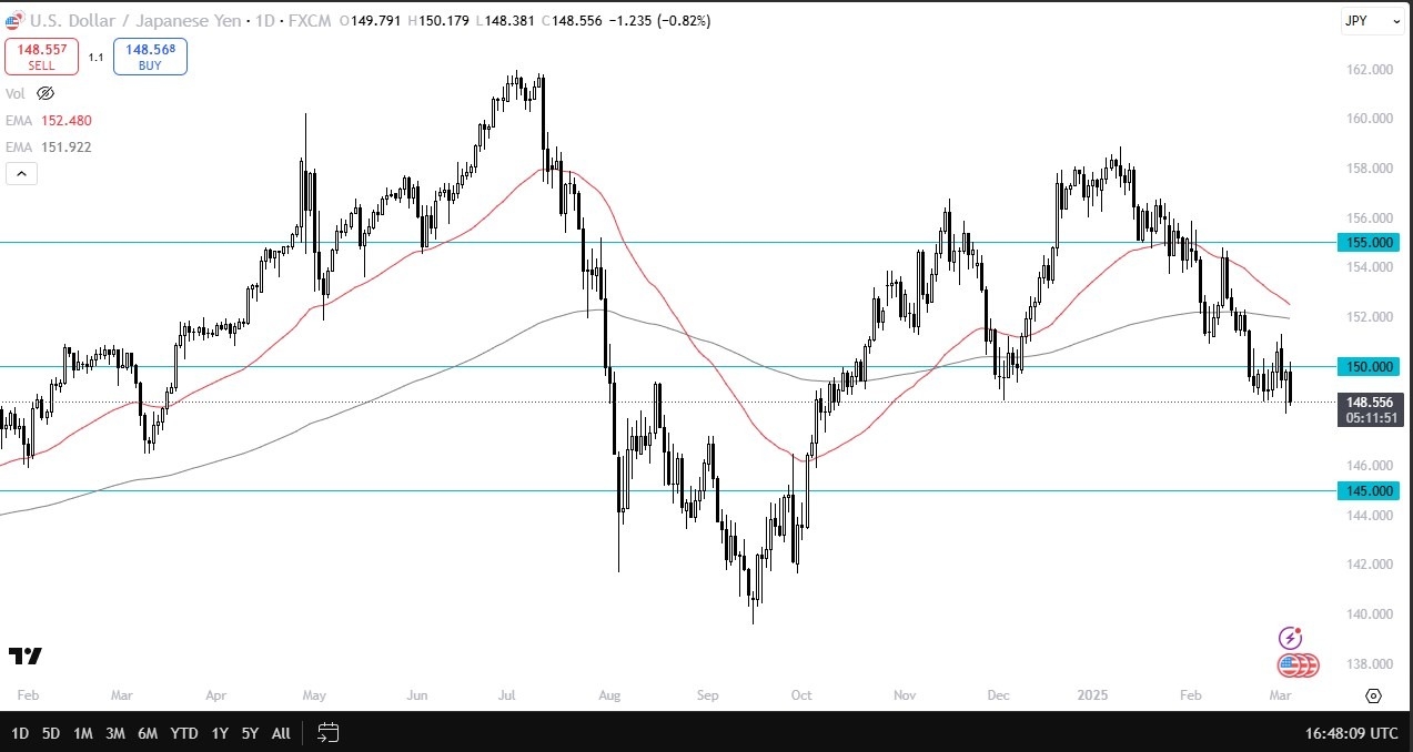 USD/JPY Forecast Today 06/03: Weakens Against Yen (Video)