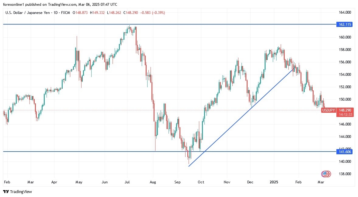 USD/JPY Analysis Today 06/03: Downward Reversal (Chart)