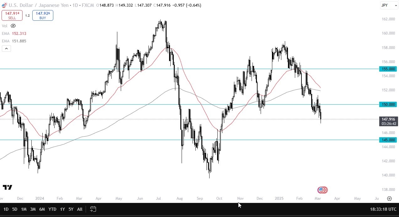 USD/JPY Forecast Today 07/03: Falls, Yen Strengthens (Video)