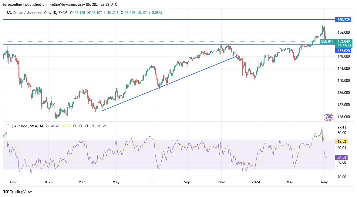 Today's USD/JPY Analysis 06/05: Has the trend turned bearish?