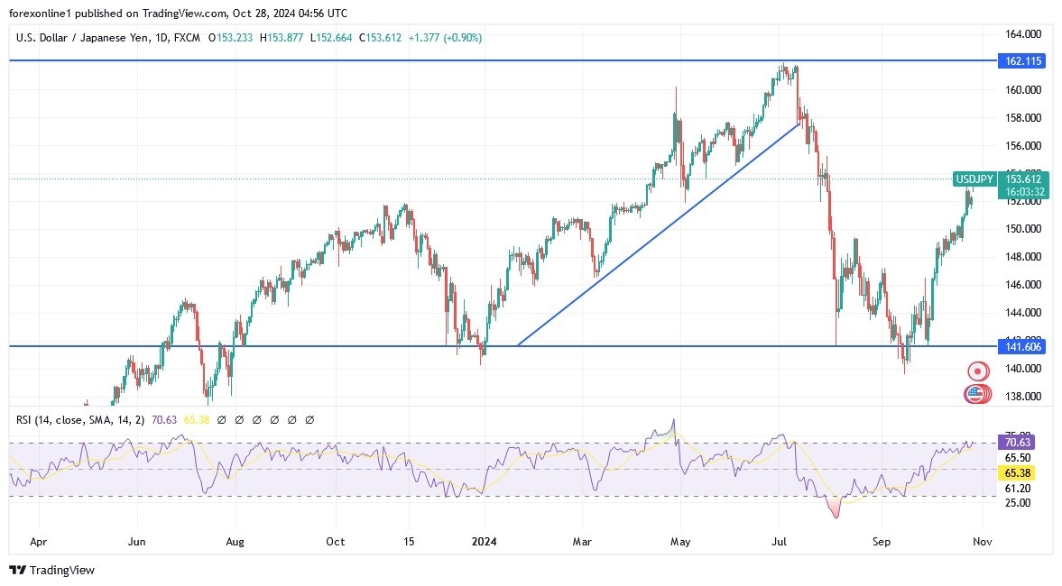 USD/JPY Analysis Today 28/10: Eyes Further Gains (graph)