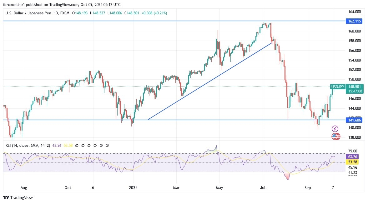 USD/JPY Analysis Today 09/10: Will 150 Hold or Break (graph)