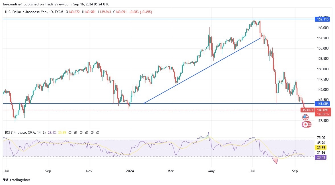 USD/JPY Today 16/9: Breaking Psychological Level (graph)