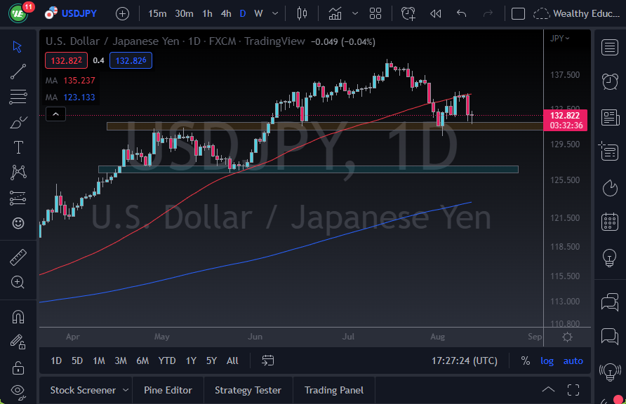 USD/JPY Analysis: The US Dollar Finds