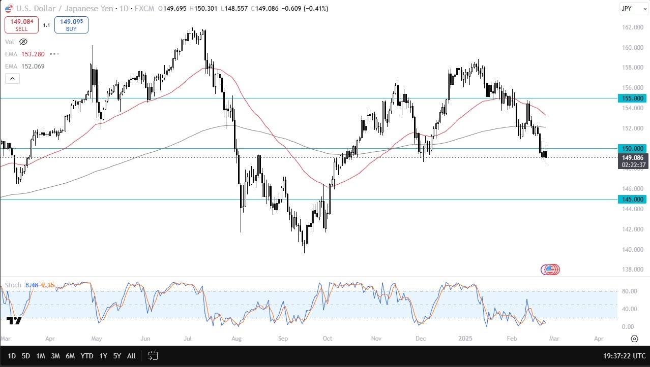 USD/JPY Forecast Today 26/02: US Dollar Continues (Video)