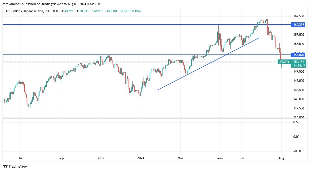 USD/JPY Analysis Today 01/08: Yen Strength, USD Dips (graph)