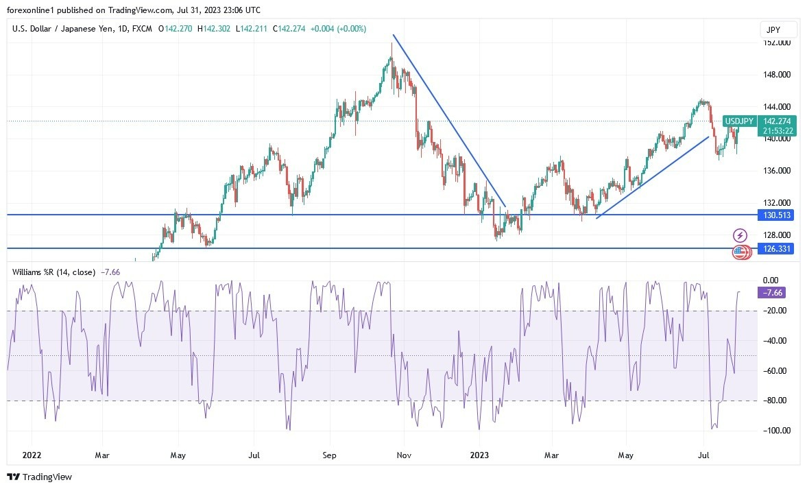 USD/JPY