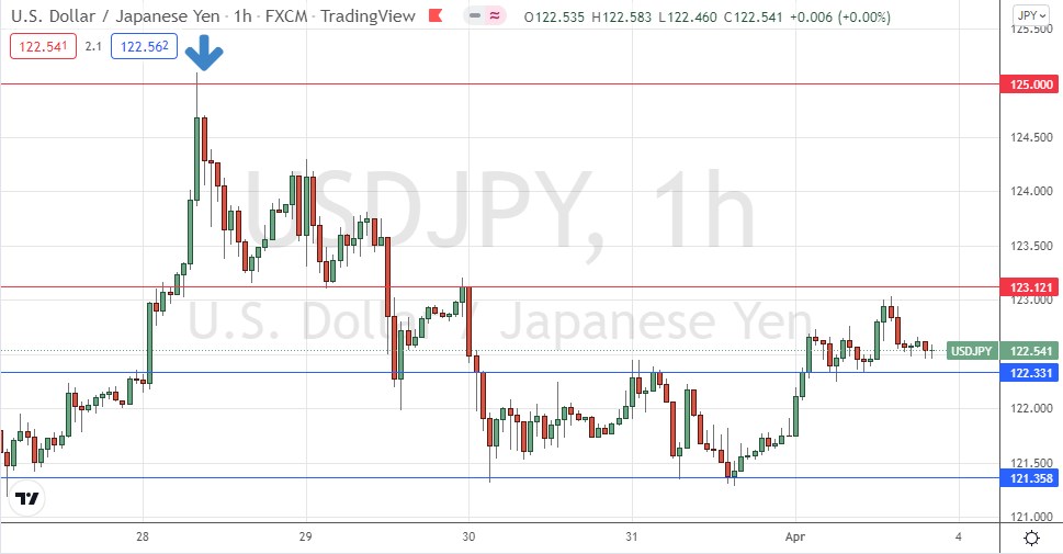 USD/JPY Hourly Chart