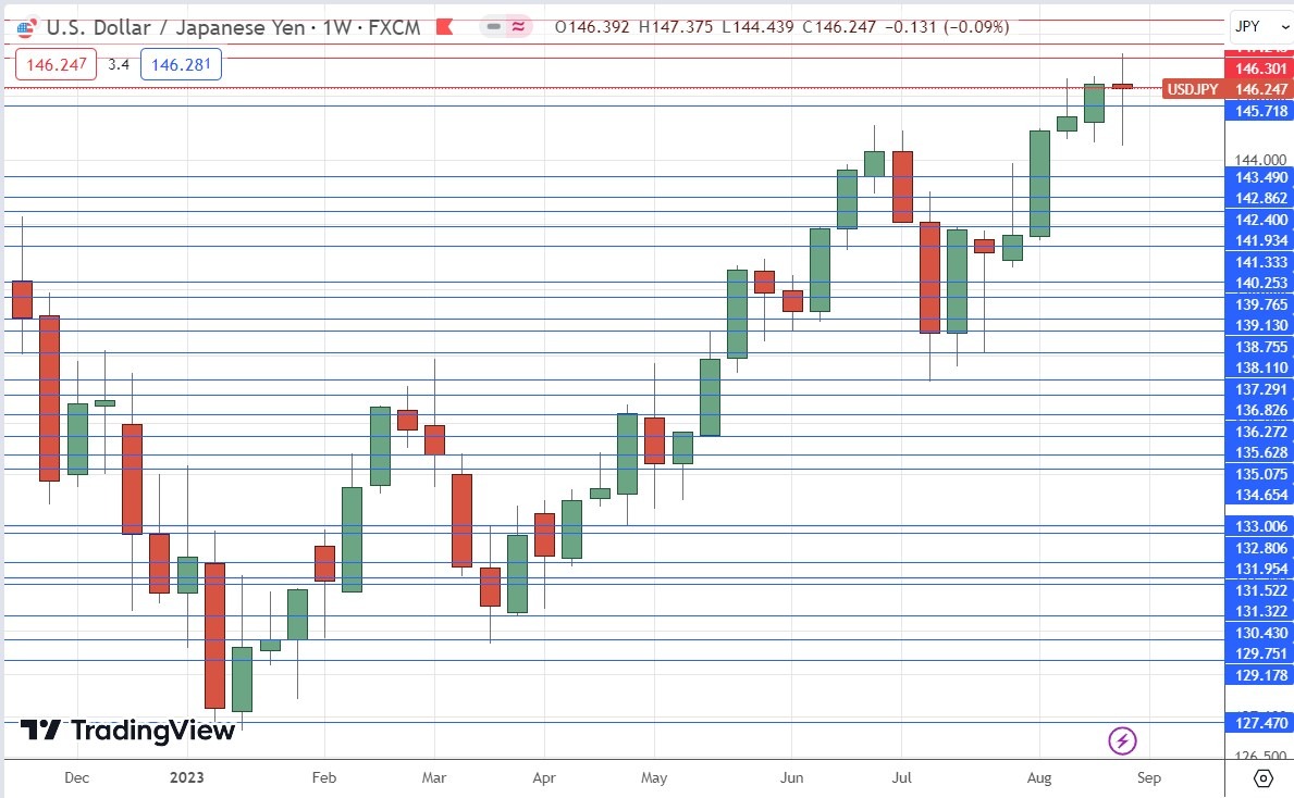 USD/JPY Weekly Chart