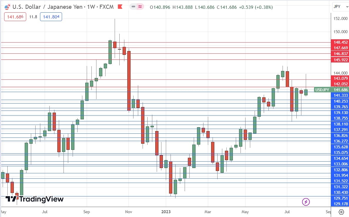 USD/JPY Weekly Chart