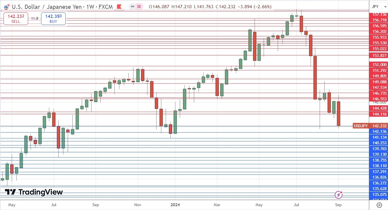 USD/JPY Weekly Price Chart