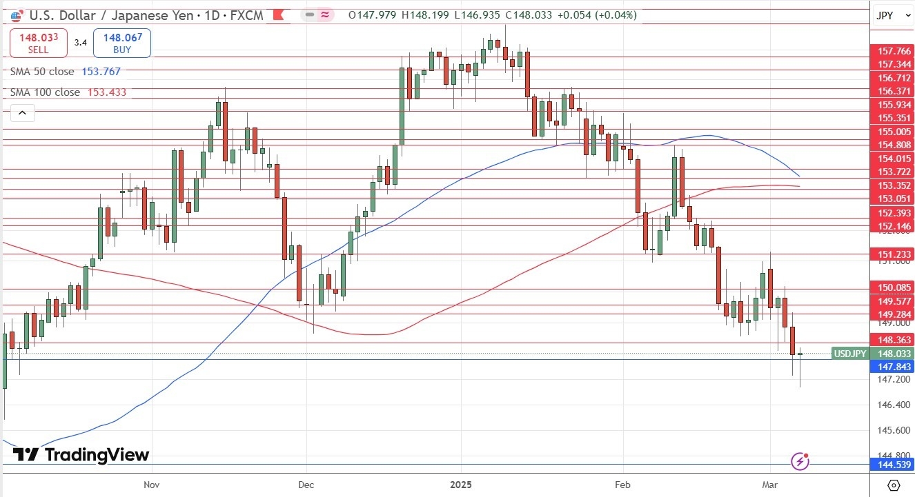 USD/JPY Daily Price Chart 09/03/2025