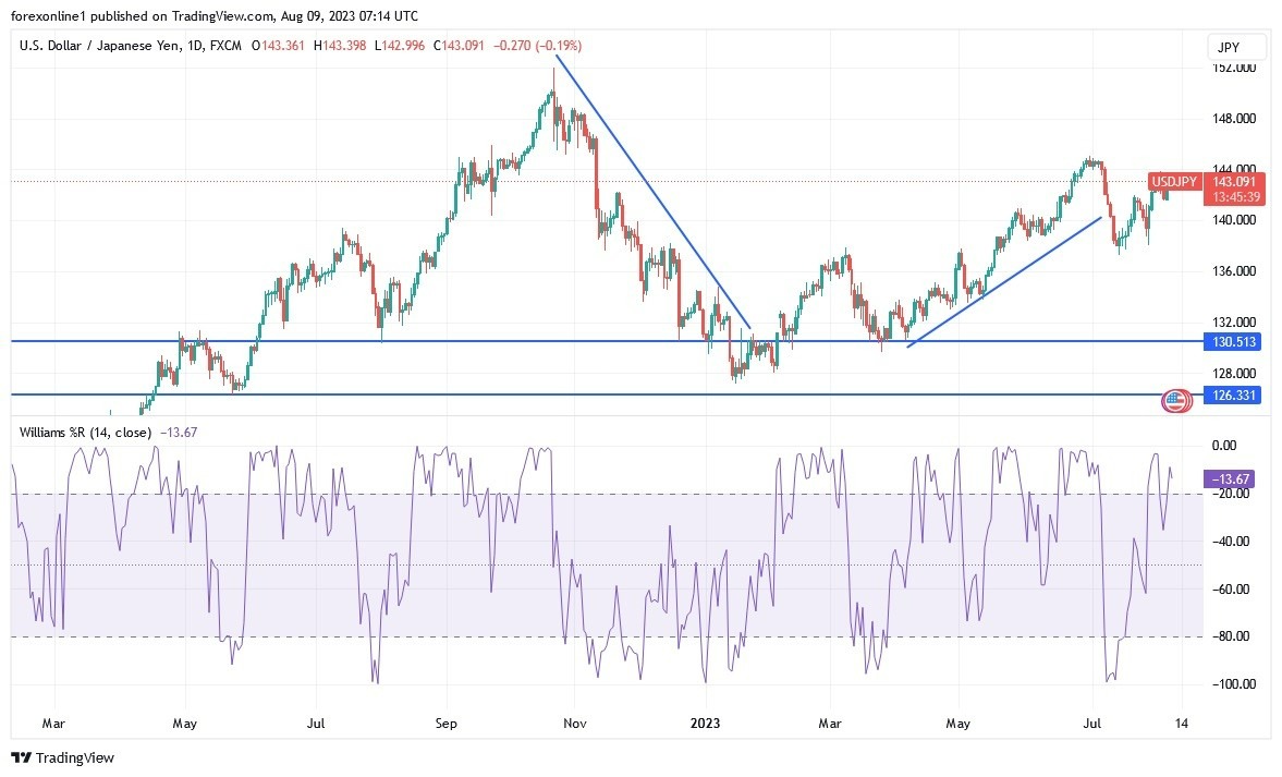 USD/JPY