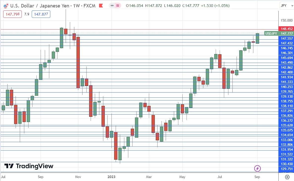 USD/JPY weekly chart