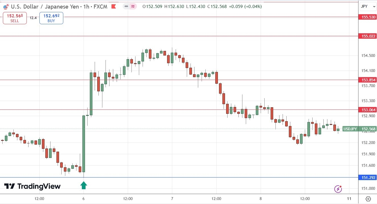 Weekly Forex Forecast - 10/11: Bitcoin, NASDAQ 100 (Charts)