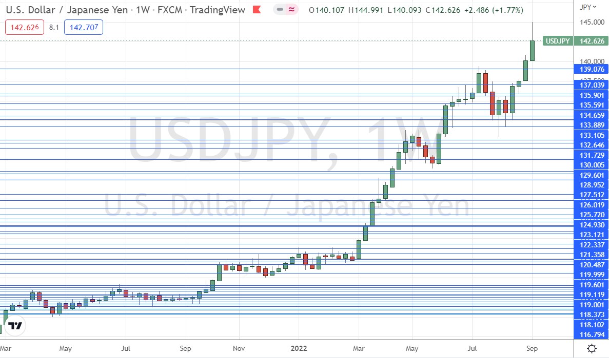 USD / JPY weekly chart