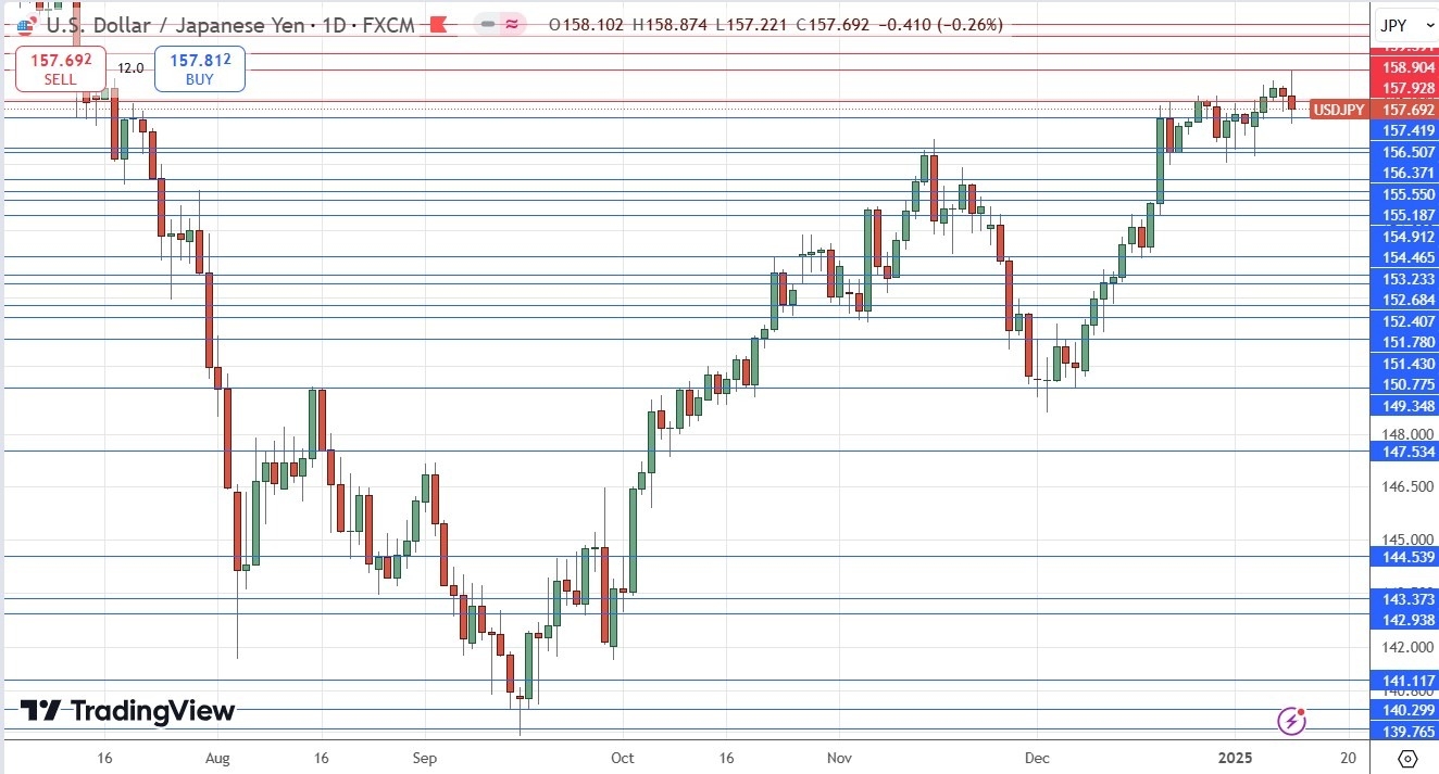 Weekly Forex Forecast - 12/01: (Charts)